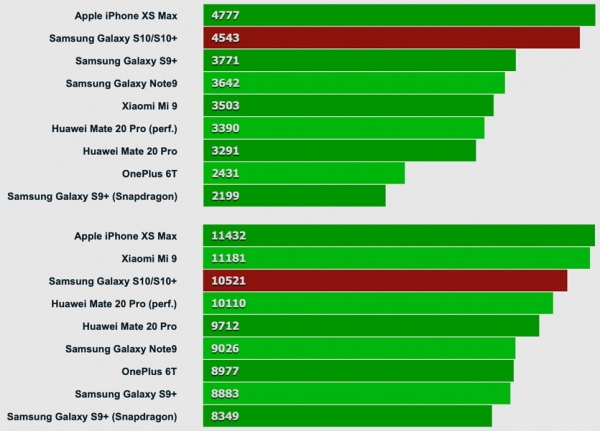 Чем отличается Samsung Galaxy S10 от iPhone Xs